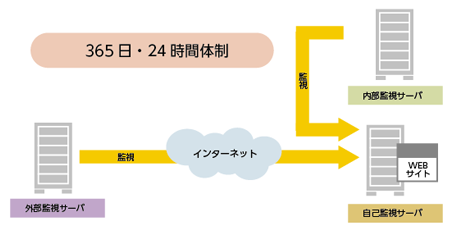 365日・24時間体制